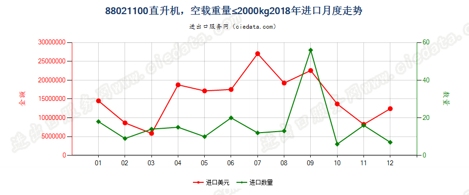 88021100直升机，空载重量≤2000kg进口2018年月度走势图