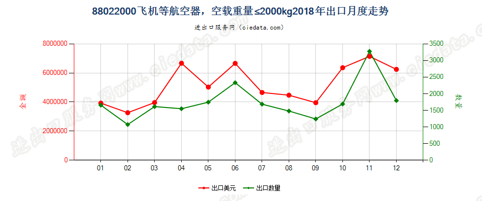 88022000飞机等航空器，空载重量≤2000kg出口2018年月度走势图