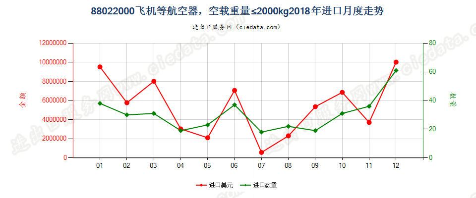 88022000飞机等航空器，空载重量≤2000kg进口2018年月度走势图