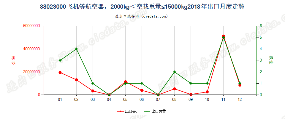 88023000飞机等航空器，2000kg＜空载重量≤15000kg出口2018年月度走势图