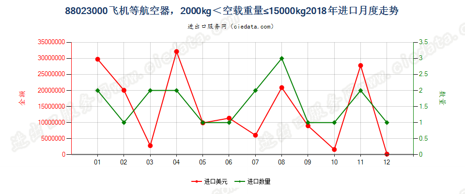 88023000飞机等航空器，2000kg＜空载重量≤15000kg进口2018年月度走势图