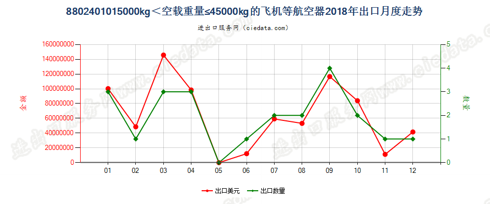 8802401015000kg＜空载重量≤45000kg的飞机等航空器出口2018年月度走势图
