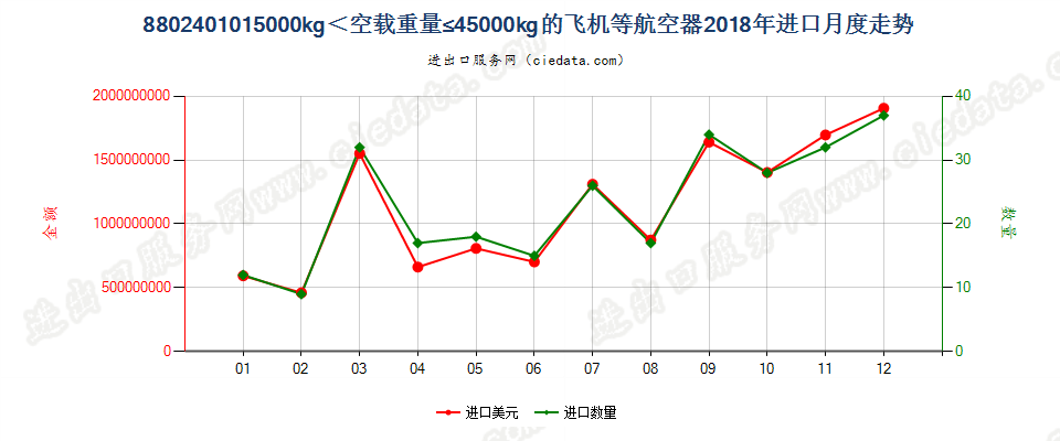 8802401015000kg＜空载重量≤45000kg的飞机等航空器进口2018年月度走势图