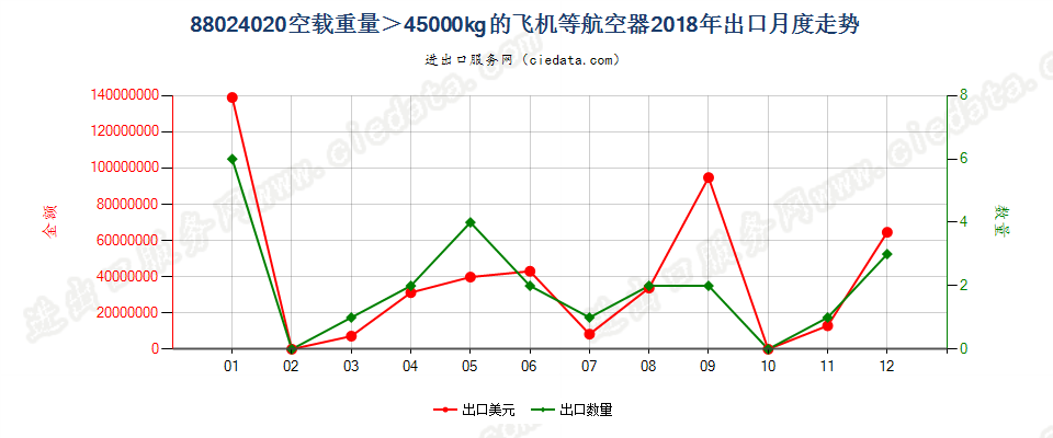 88024020空载重量＞45000kg的飞机等航空器出口2018年月度走势图