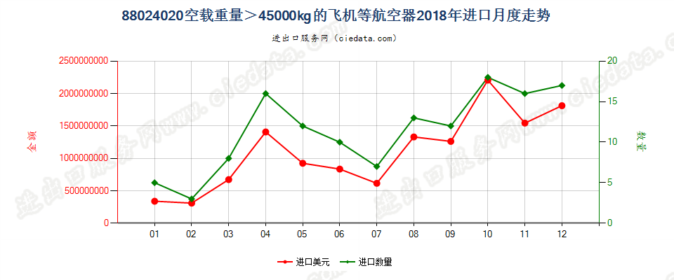 88024020空载重量＞45000kg的飞机等航空器进口2018年月度走势图