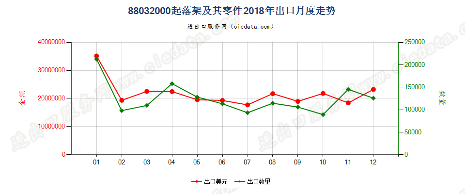 88032000(2022STOP)起落架及其零件出口2018年月度走势图