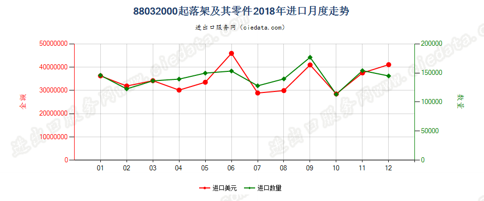 88032000(2022STOP)起落架及其零件进口2018年月度走势图