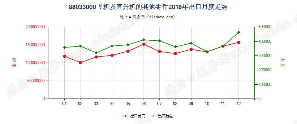 88033000(2022STOP)飞机及直升机的其他零件出口2018年月度走势图