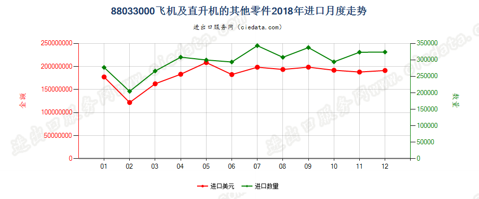 88033000(2022STOP)飞机及直升机的其他零件进口2018年月度走势图
