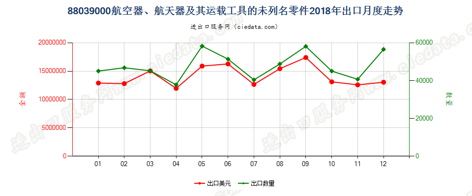 88039000(2022STOP)航空器、航天器及其运载工具的未列名零件出口2018年月度走势图