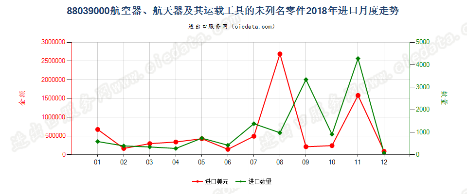 88039000(2022STOP)航空器、航天器及其运载工具的未列名零件进口2018年月度走势图