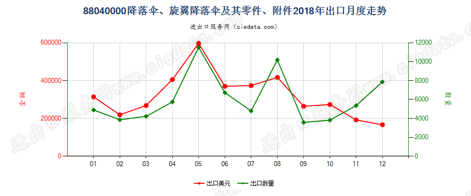 88040000降落伞、旋翼降落伞及其零件、附件出口2018年月度走势图
