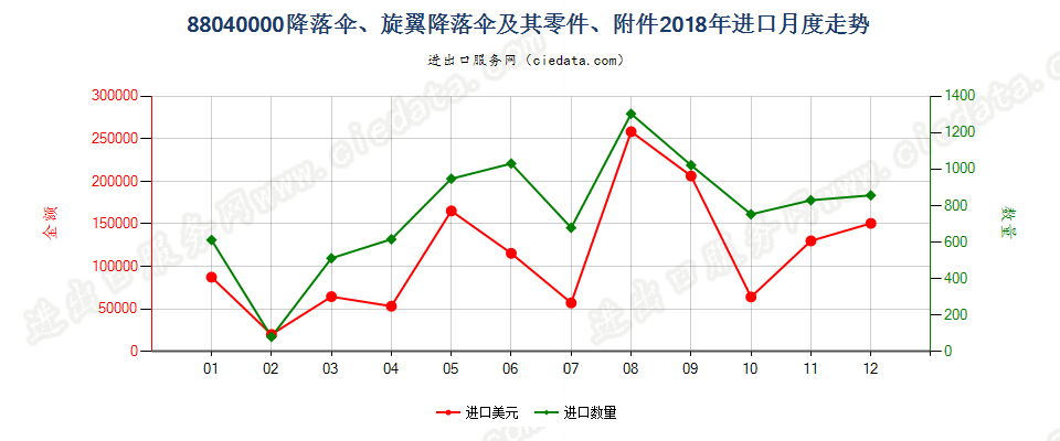 88040000降落伞、旋翼降落伞及其零件、附件进口2018年月度走势图