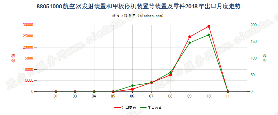 88051000航空器发射装置和甲板停机装置等装置及零件出口2018年月度走势图