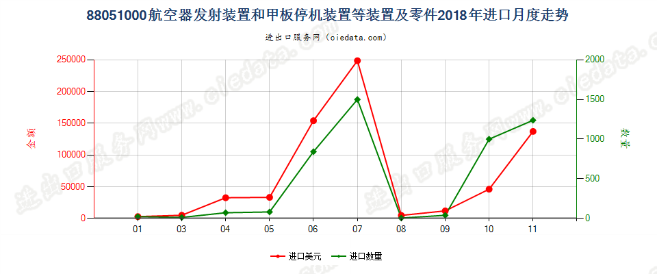 88051000航空器发射装置和甲板停机装置等装置及零件进口2018年月度走势图