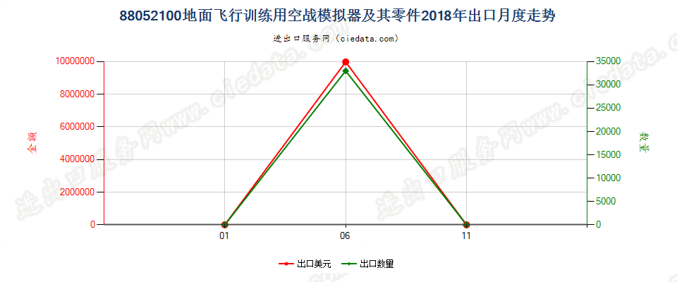 88052100地面飞行训练用空战模拟器及其零件出口2018年月度走势图