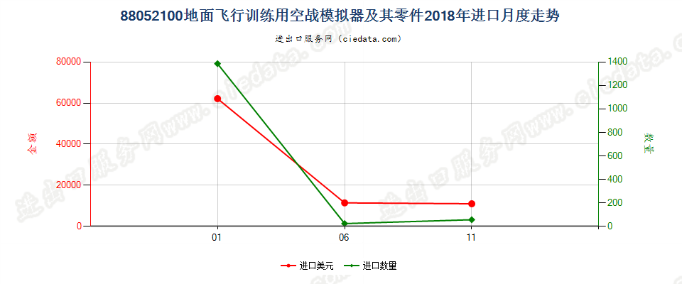 88052100地面飞行训练用空战模拟器及其零件进口2018年月度走势图