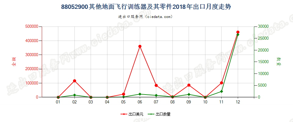 88052900其他地面飞行训练器及其零件出口2018年月度走势图