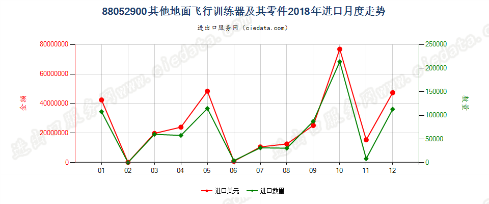 88052900其他地面飞行训练器及其零件进口2018年月度走势图