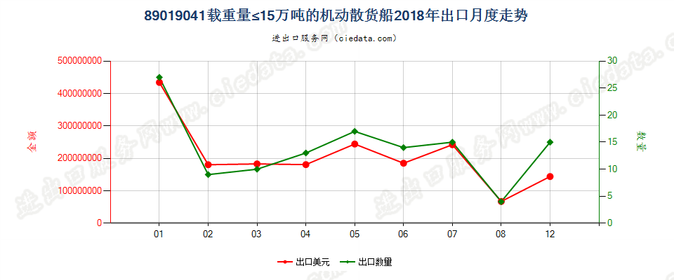 89019041载重量≤15万吨的机动散货船出口2018年月度走势图