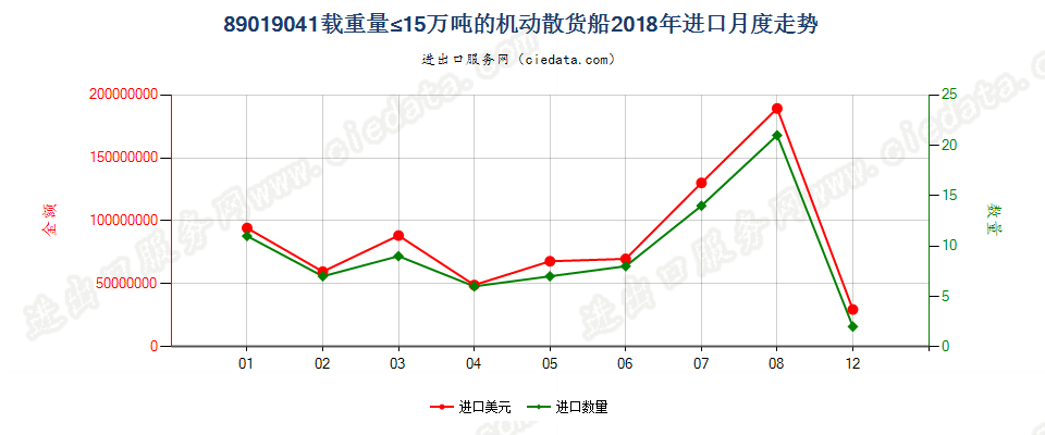 89019041载重量≤15万吨的机动散货船进口2018年月度走势图