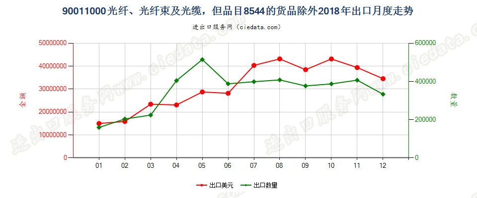 90011000光纤、光纤束及光缆，但品目8544的货品除外出口2018年月度走势图