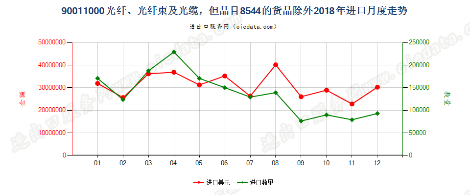90011000光纤、光纤束及光缆，但品目8544的货品除外进口2018年月度走势图