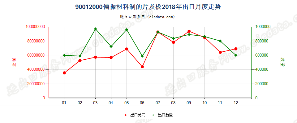 90012000偏振材料制的片及板出口2018年月度走势图