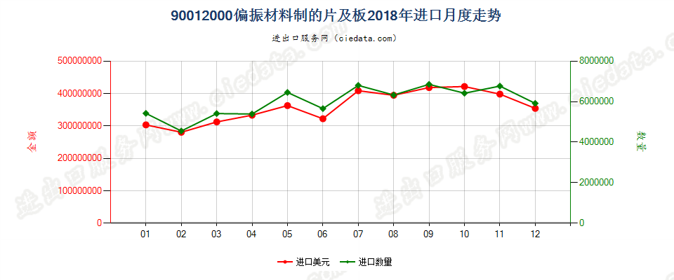 90012000偏振材料制的片及板进口2018年月度走势图