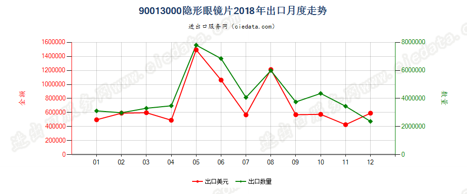 90013000隐形眼镜片出口2018年月度走势图