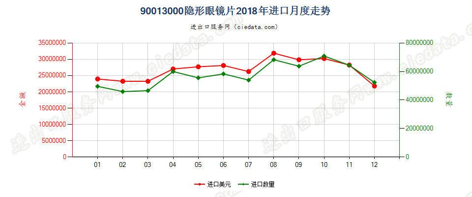 90013000隐形眼镜片进口2018年月度走势图