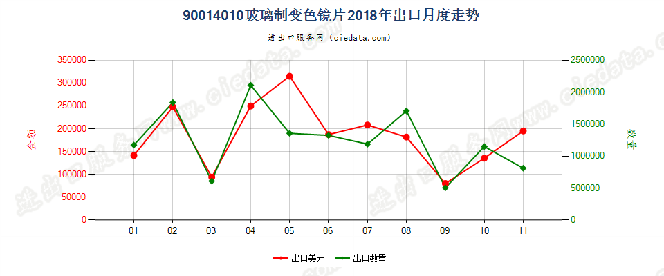 90014010玻璃制变色镜片出口2018年月度走势图
