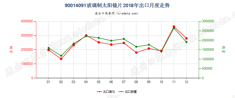 90014091玻璃制太阳镜片出口2018年月度走势图