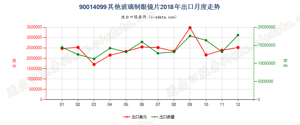 90014099其他玻璃制眼镜片出口2018年月度走势图