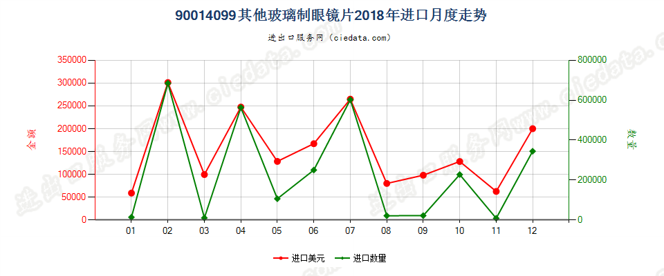 90014099其他玻璃制眼镜片进口2018年月度走势图