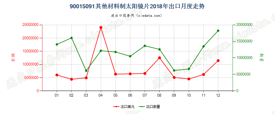 90015091其他材料制太阳镜片出口2018年月度走势图