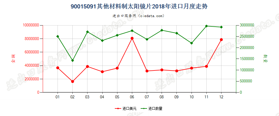 90015091其他材料制太阳镜片进口2018年月度走势图