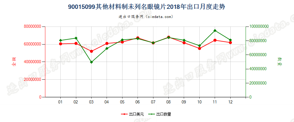 90015099其他材料制未列名眼镜片出口2018年月度走势图