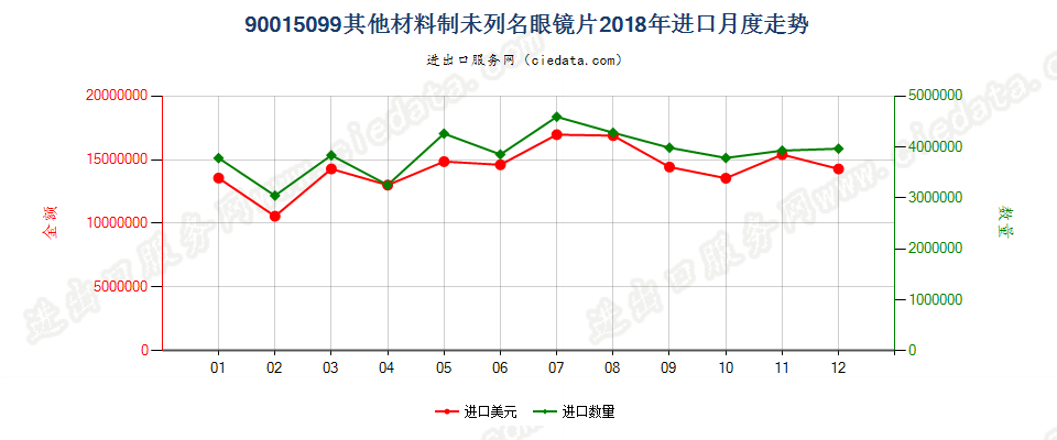 90015099其他材料制未列名眼镜片进口2018年月度走势图
