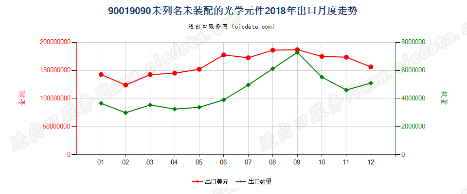 90019090未列名未装配的光学元件出口2018年月度走势图