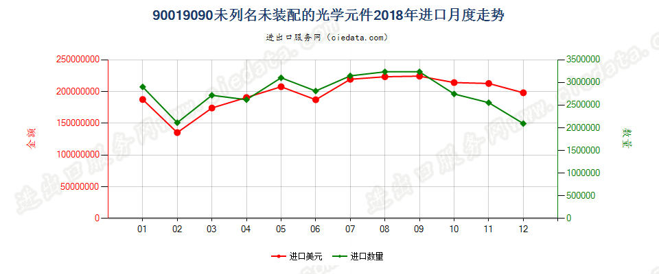 90019090未列名未装配的光学元件进口2018年月度走势图