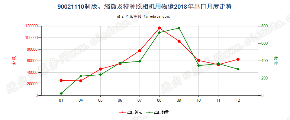 90021110制版、缩微及特种照相机用物镜出口2018年月度走势图