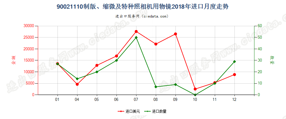 90021110制版、缩微及特种照相机用物镜进口2018年月度走势图