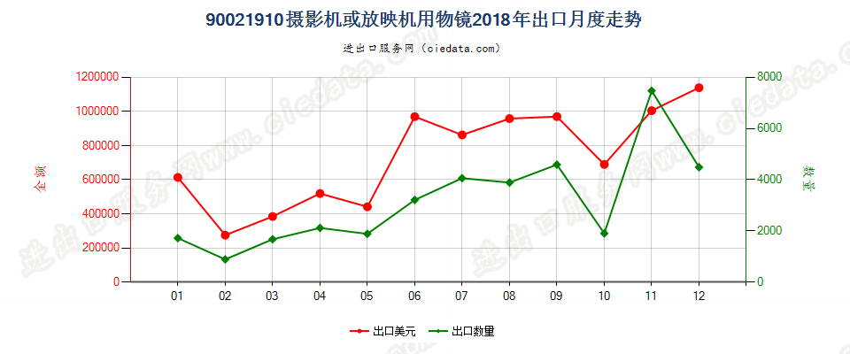 90021910摄影机或放映机用物镜出口2018年月度走势图