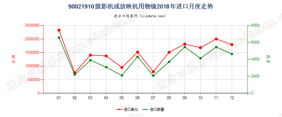 90021910摄影机或放映机用物镜进口2018年月度走势图