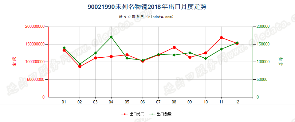 90021990未列名物镜出口2018年月度走势图