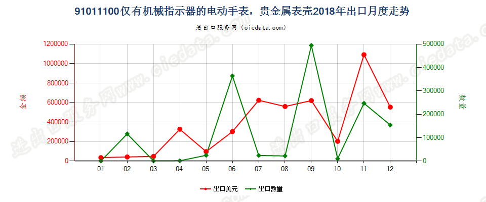 91011100仅有机械指示器的电动手表，贵金属表壳出口2018年月度走势图