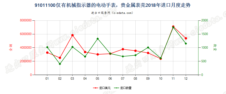 91011100仅有机械指示器的电动手表，贵金属表壳进口2018年月度走势图