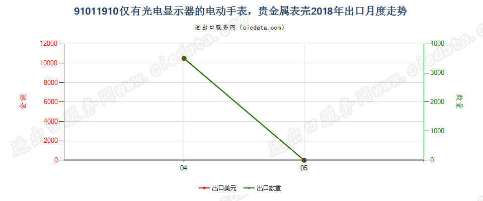 91011910仅有光电显示器的电动手表，贵金属表壳出口2018年月度走势图