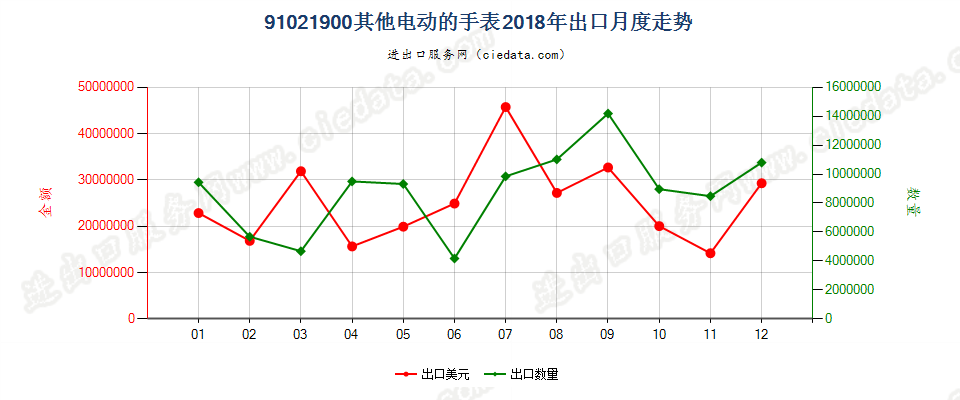 91021900其他电动的手表出口2018年月度走势图